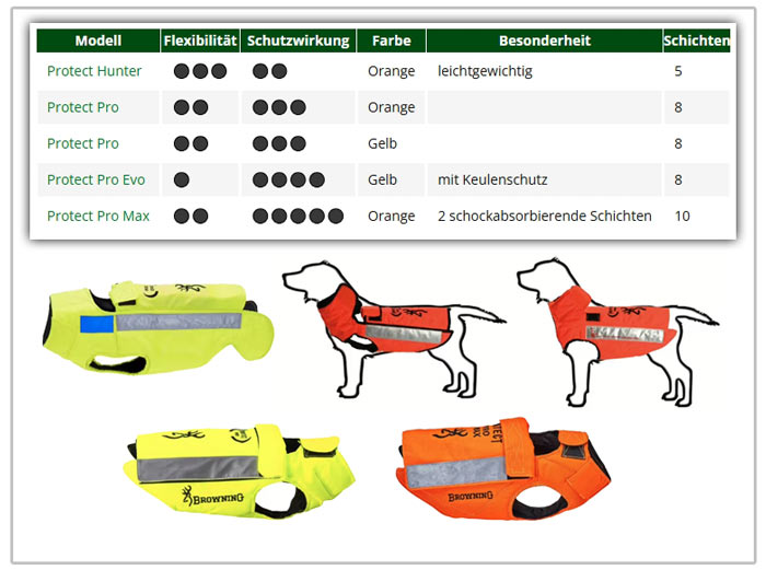 Abbildund verschiedener Browning-Hundeschutzwesten, darüber eine Tabelle mit Veranschaulichung der Eigenschaften und technischen Unterschiede