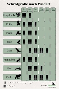 Schrotgröße nach Wildart