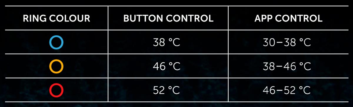 Die verschiedenen Farben für Anzeige der Temperaturbereiche der Härkila-HEAT-Control-Heizjacke oder -Heizweste