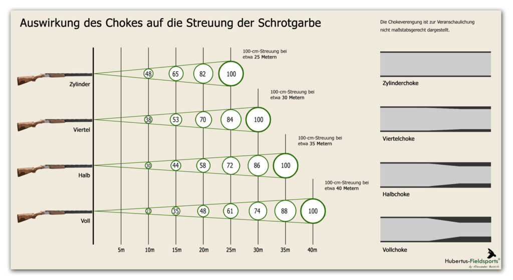 Grafik, die die Auswirkung des Chokes auf die Streuung und Distanz veranschaulicht.