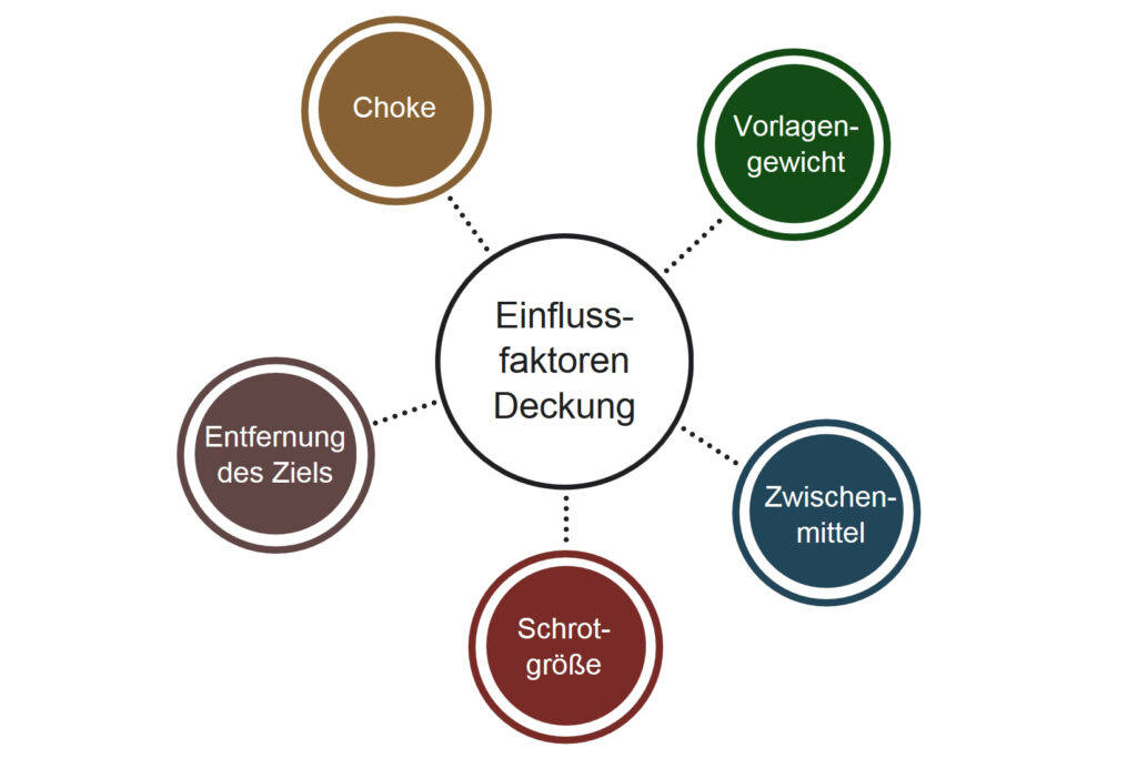 Grafik Einflussfaktoren Deckung Schrotgrößen